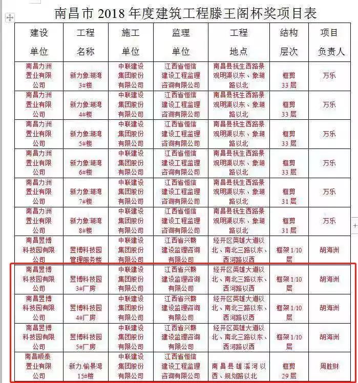 昱博科技園項目再獲&ldquo;省優(yōu)&rdquo;&ldquo;市滕王閣杯&rdquo;兩項殊榮！ 