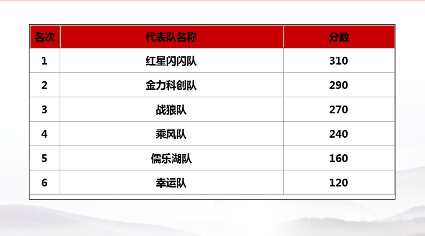 金開(kāi)集團(tuán)2018年&ldquo;黨建課堂&rdquo;項(xiàng)目正式收官 