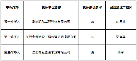 經(jīng)開區(qū)配套支路網(wǎng)建設(shè)工程監(jiān)理項(xiàng)目中標(biāo)候選人公示