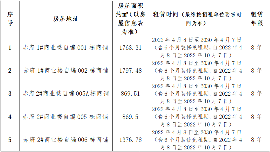 赤府安置房小區(qū)獨(dú)棟商鋪?zhàn)赓U競拍公告