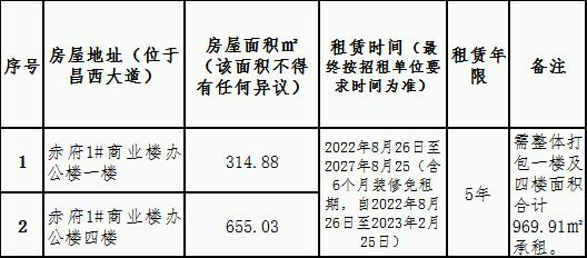 赤府安置房1#商業(yè)辦公樓一樓及四樓整體打包租賃競(jìng)拍公告
