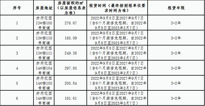 赤府花園安置房小區(qū)商鋪?zhàn)赓U競(jìng)拍公告