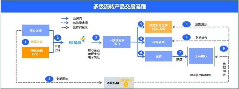 喜報！供應(yīng)鏈公司首筆數(shù)字債權(quán)憑證多級流轉(zhuǎn)業(yè)務(wù)成功落地