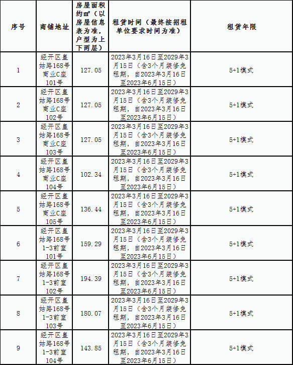 金牛棚戶區(qū)一號(hào)地塊商業(yè)C座及1-3#樓前室租賃競(jìng)拍公告