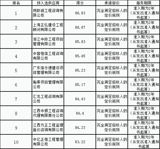 金開(kāi)集團(tuán)公司造價(jià)咨詢(xún)供應(yīng)商名錄公開(kāi)評(píng)選項(xiàng)目結(jié)果公示