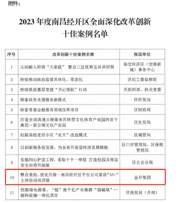 喜報！集團榮獲2023年度經(jīng)開區(qū)全面深化改革創(chuàng)新十佳案例