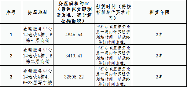 金贛服務(wù)中心 1#地塊商鋪、寫(xiě)字樓租賃競(jìng)拍公告