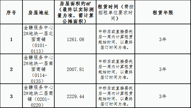 金贛服務(wù)中心 2#地塊一、二層商鋪?zhàn)赓U競(jìng)拍公告